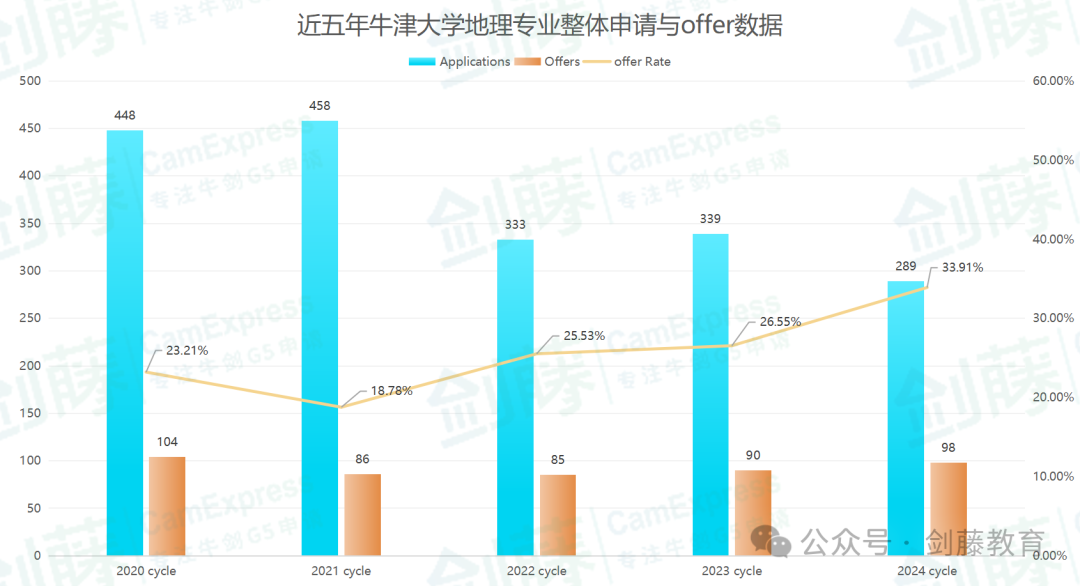 想冲刺牛剑G5地理专业？录取要求与申请难度究竟如何？