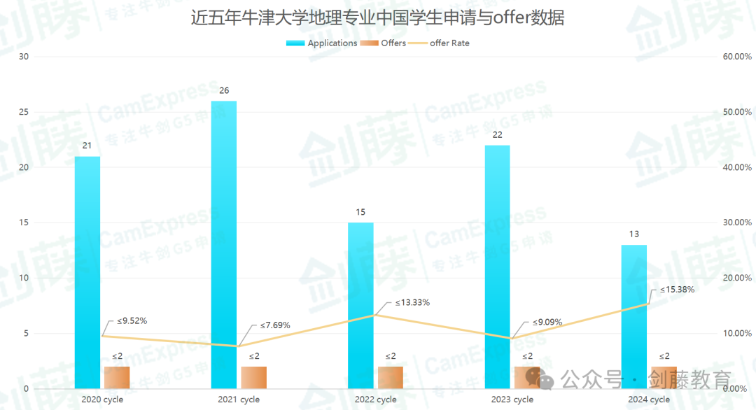 想冲刺牛剑G5地理专业？录取要求与申请难度究竟如何？