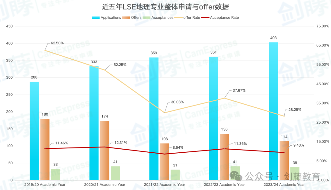 想冲刺牛剑G5地理专业？录取要求与申请难度究竟如何？