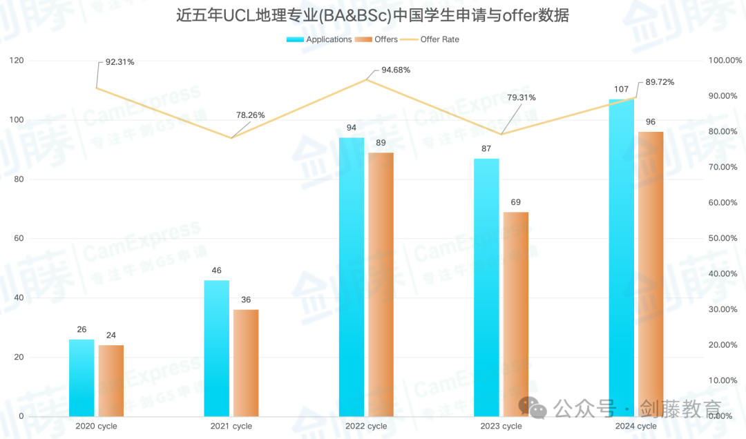 想冲刺牛剑G5地理专业？录取要求与申请难度究竟如何？