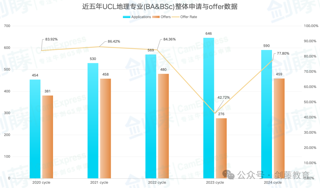 想冲刺牛剑G5地理专业？录取要求与申请难度究竟如何？