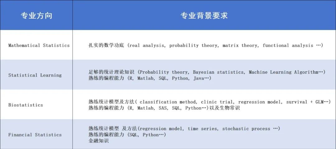 美国统计学专业申请指南！项目介绍、申请要求、录取案例