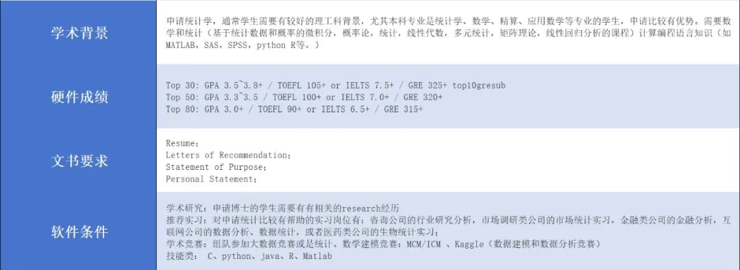 美国统计学专业申请指南！项目介绍、申请要求、录取案例......读这一篇就够啦！