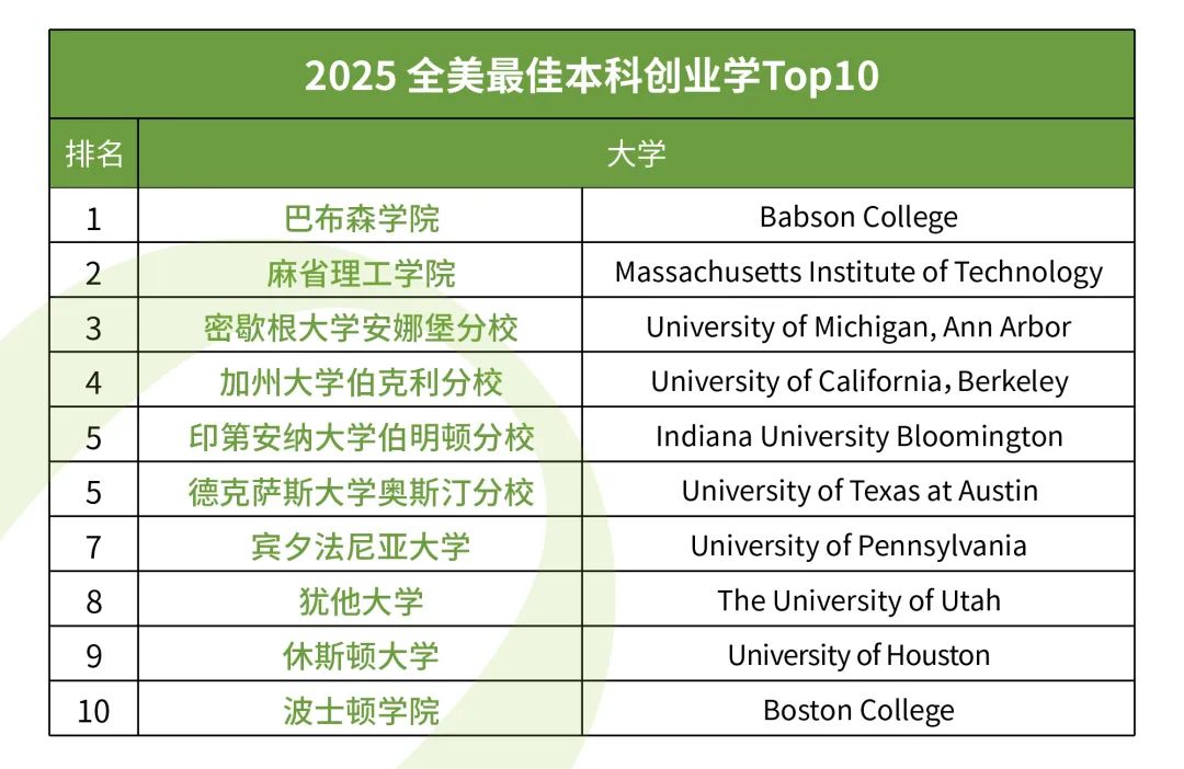 全美最佳本科创业学发布！哪些学校是企业家孵化器？