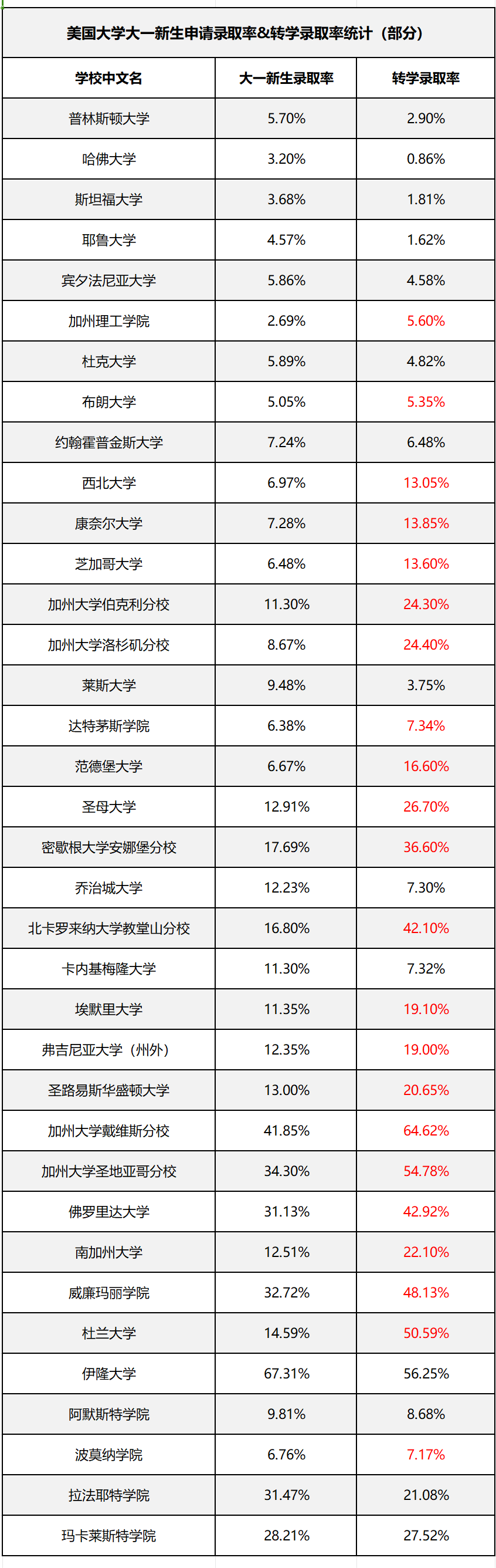 美本申请中转学录取率更高？对比TOP30美国大学新生和转学生录取率看看结果吧！