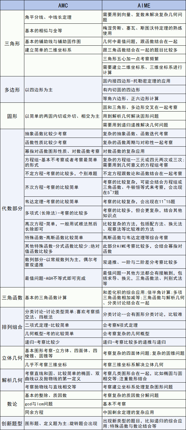 AIME竞赛突发重大变动：AIME I 不对国际考生开放！AIMEⅡ或将改为全英试卷！