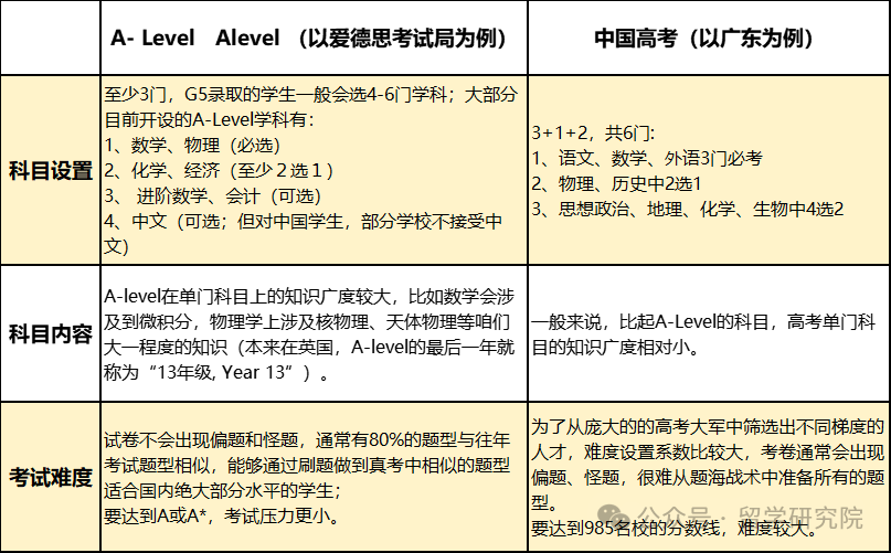 Alevel课程是什么？Alevel课程如何报名资料有那些？附Alevel课程优势！