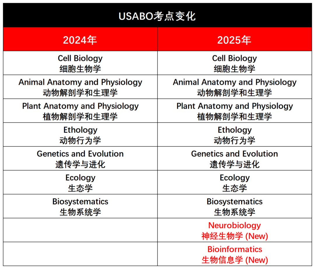 2025年USABO考试考纲已确定，如何高效备考？