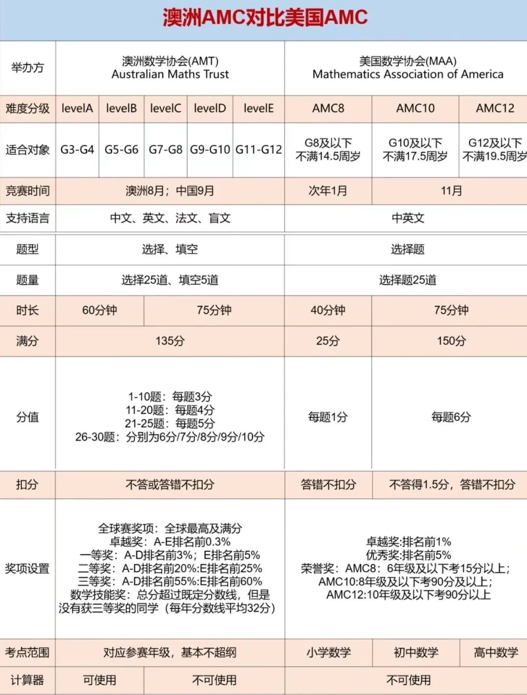 澳洲AMC&美国AMC竞赛傻傻分不清？两大AMC竞赛对比盘点~