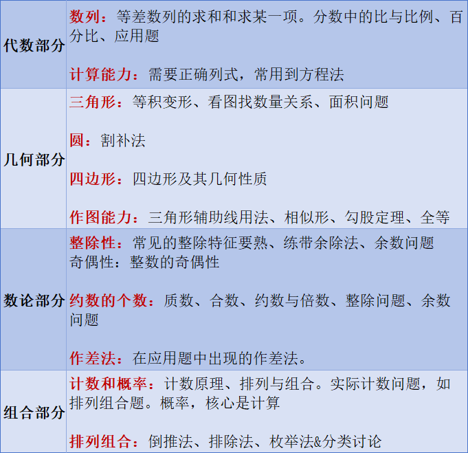 为何深圳学生都在参加AMC8数学竞赛？