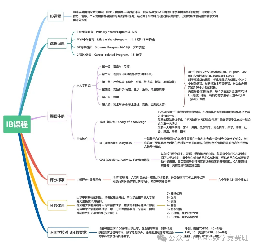 ib课程体系的六大课程分类是什么？一文带你了解IB课程！