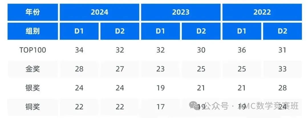 抓住物理碗为藤校G5申请镀金的机会→2025物理碗考试时间已出！报名/分数线解析~