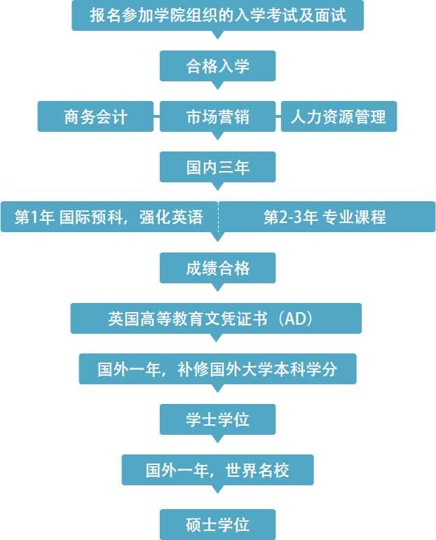 2025年华南师范大学国际商学院SQA-AD 3+1/3+1国际本科招生简章