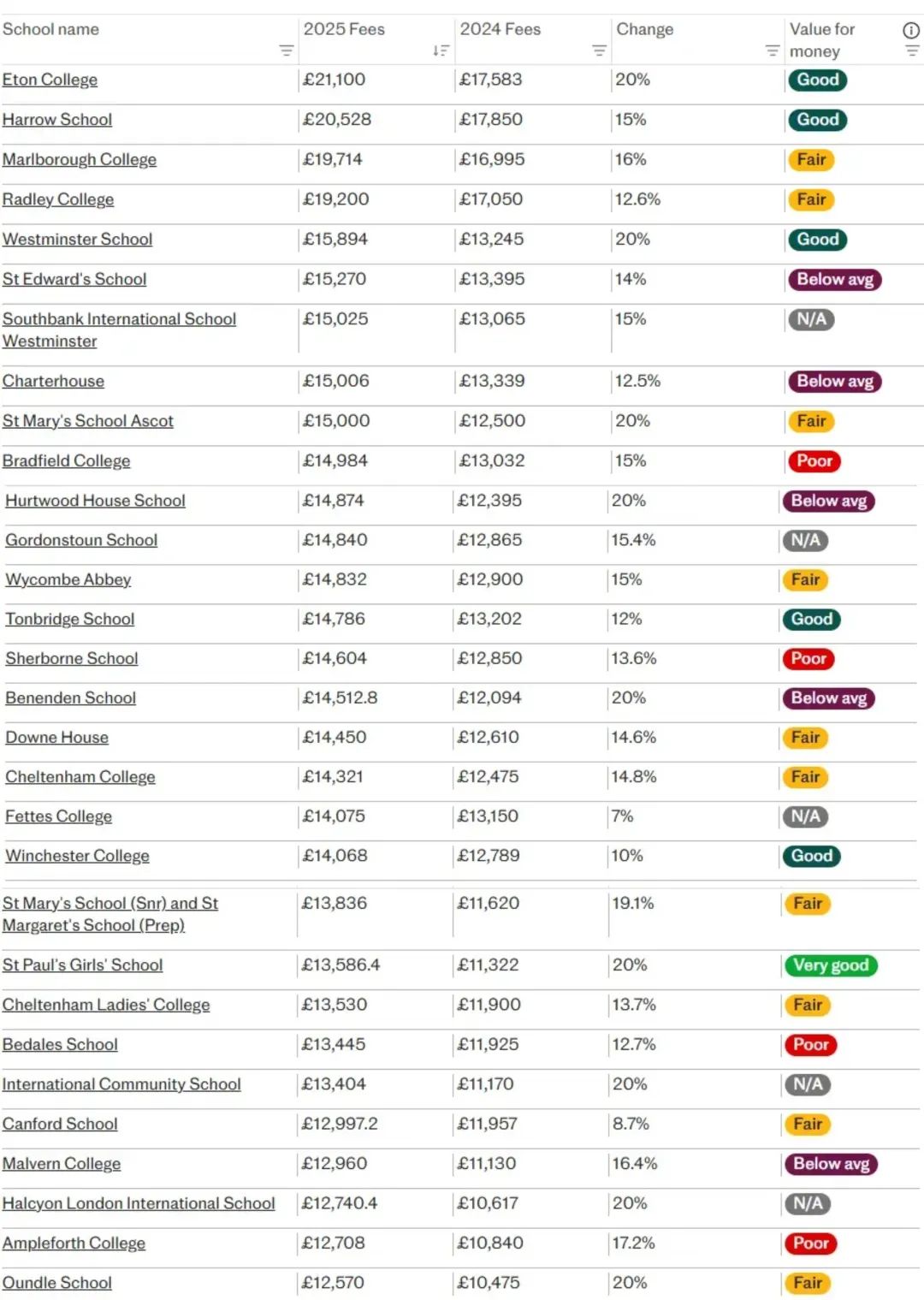 2025年英国私校增值税后最贵学费Top100，你的学校在列吗？