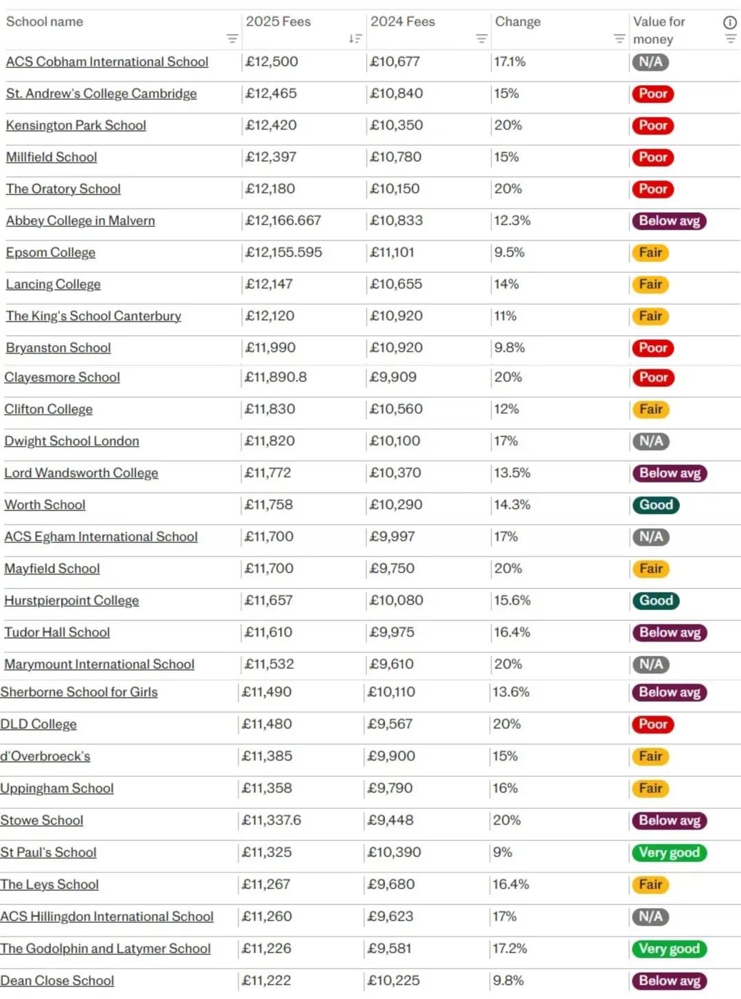 2025年英国私校增值税后最贵学费Top100，你的学校在列吗？