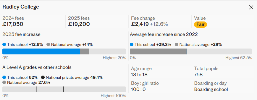 2025年英国私校增值税后最贵学费Top100，你的学校在列吗？