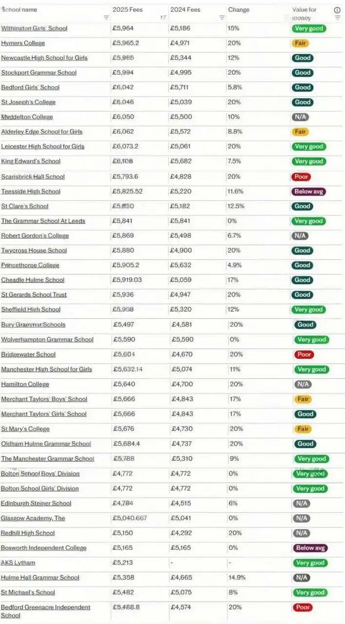 2025年英国私校增值税后最贵学费Top100，你的学校在列吗？