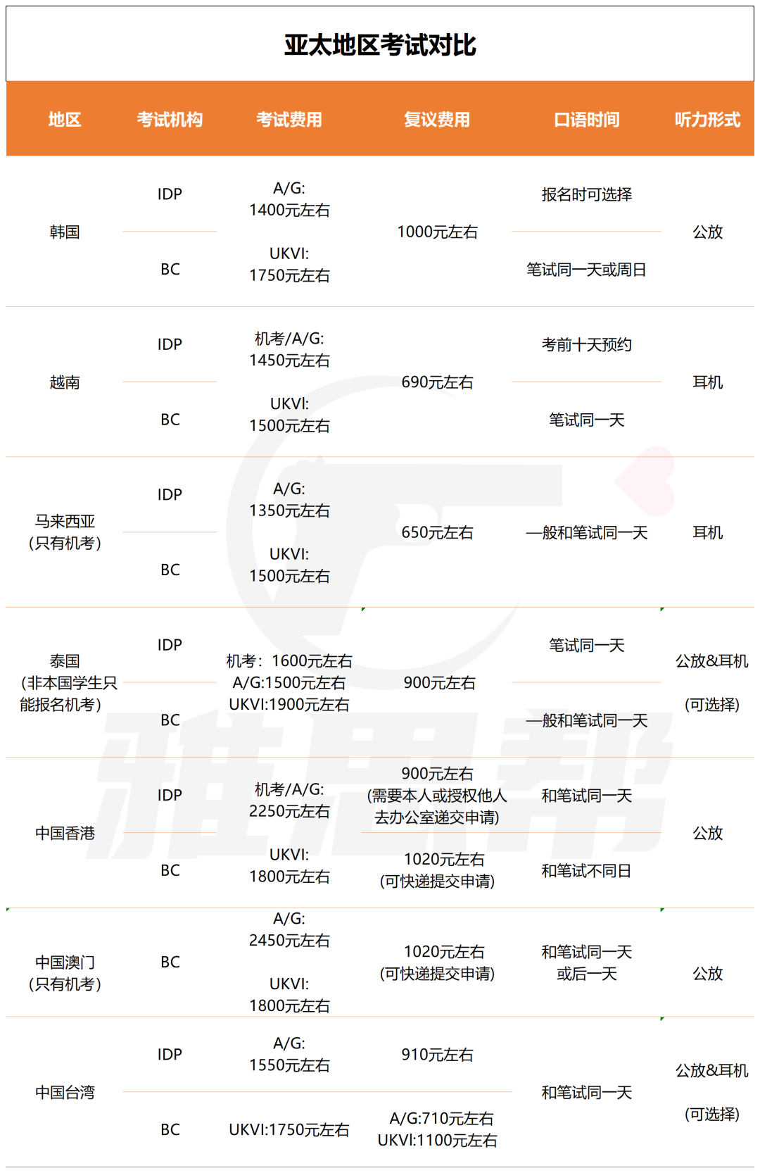 越南雅思官宣“取消纸笔考试”，亚太考区已经不再适合中国考生