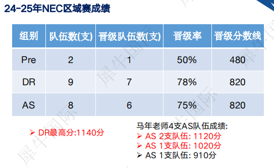 NEC全美经济学挑战赛组队即将截止！跟着机构国际学更容易拿到中国站高分！