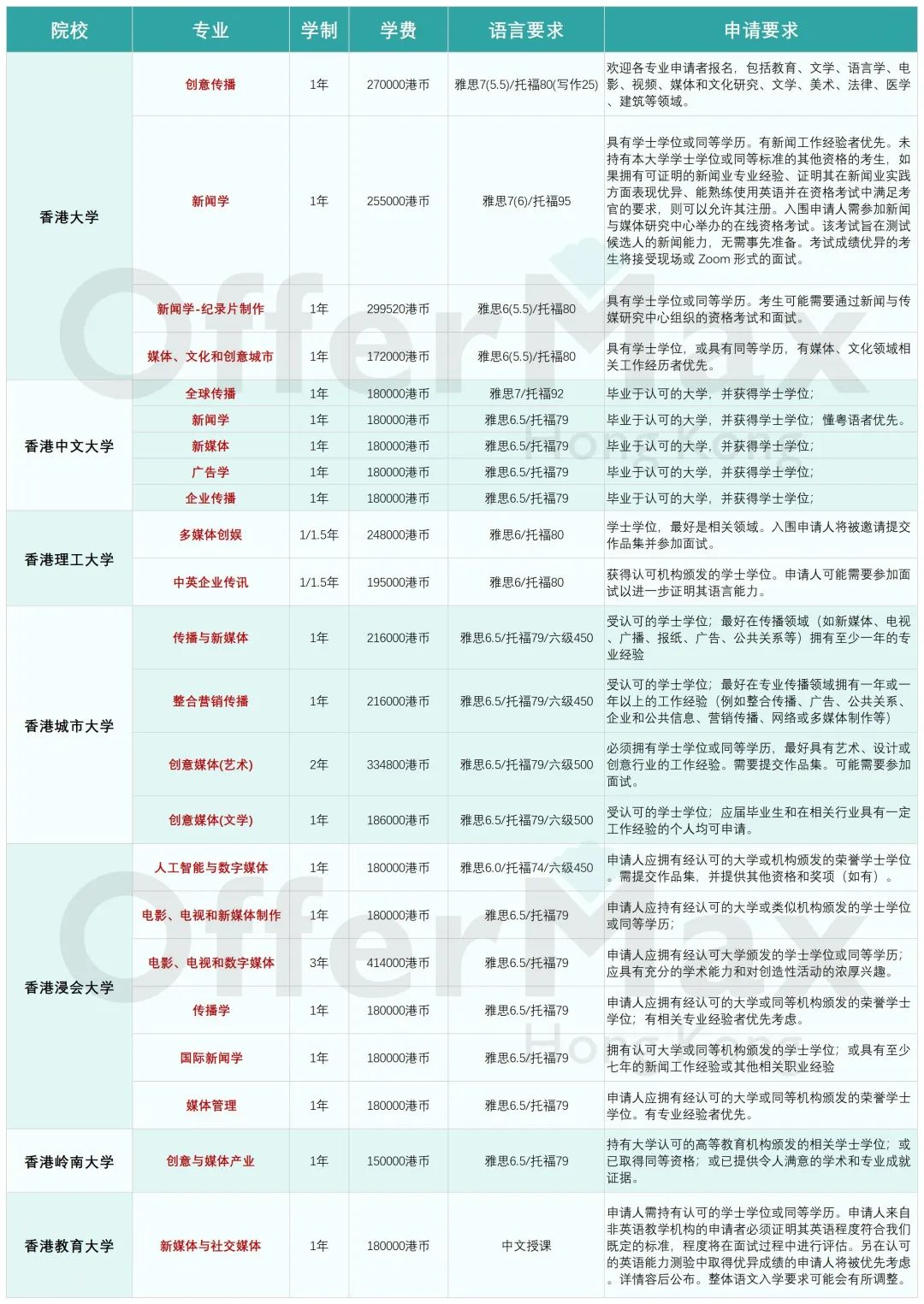 申请香港传媒硕士如何选校定专业？【附就业前景】