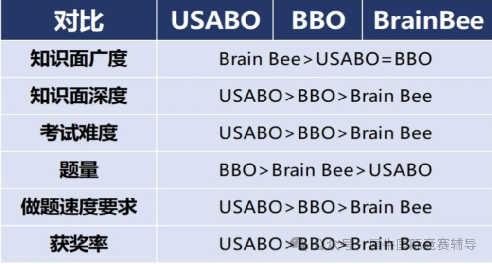 必看！USABO生物竞赛冲金攻略，如何精准备考逆袭？2025年USABO生物竞赛新规则有哪些？