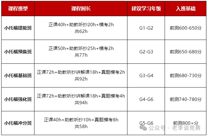 沪上家长争相参加，小托福题型都有哪几类？