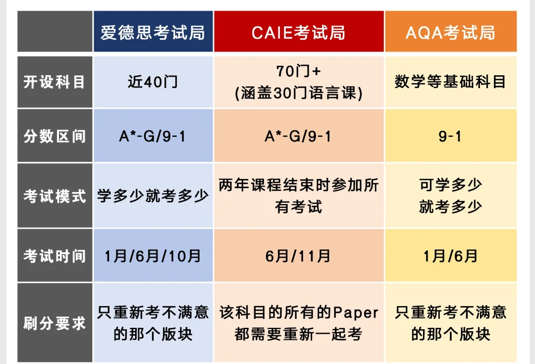 IGCSE课程难度大吗？IGCSE怎么学习才能拿A*?