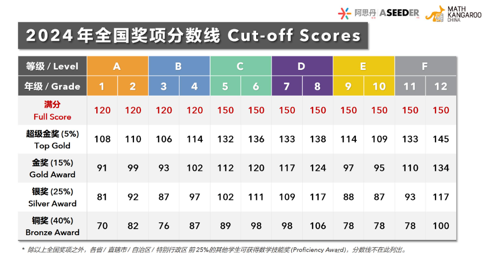 2025年袋鼠数学竞赛报名中！附袋鼠竞赛培训课程~