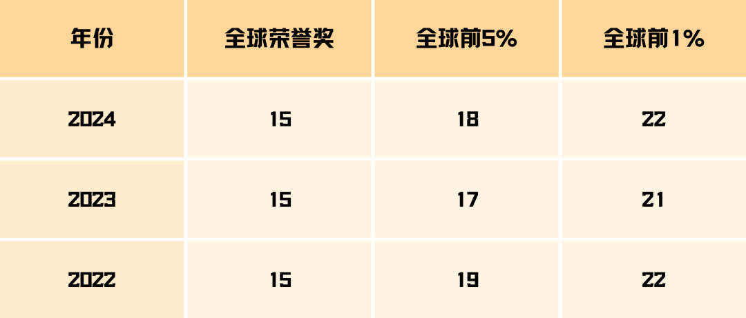 AMC8考多少分能拿奖？AMC8历年分数线汇总