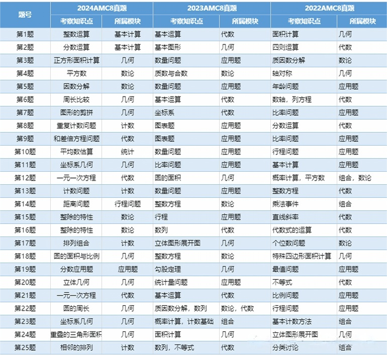 AMC8考多少分能拿奖？AMC8历年分数线汇总