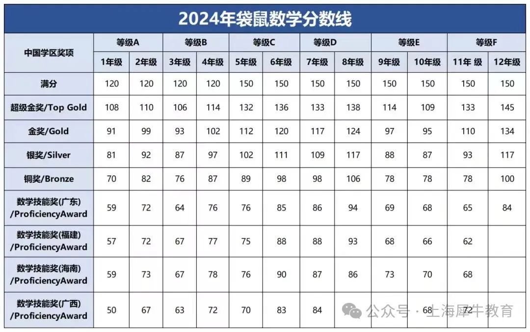 什么是袋鼠数学？好拿奖吗？附真题资料