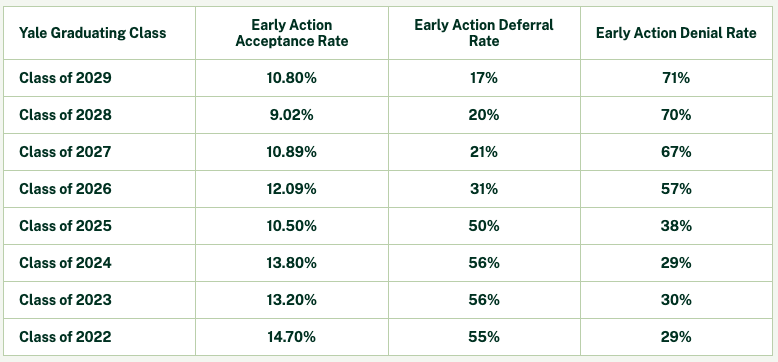 耶鲁大学2029届本科新生班级早申数据