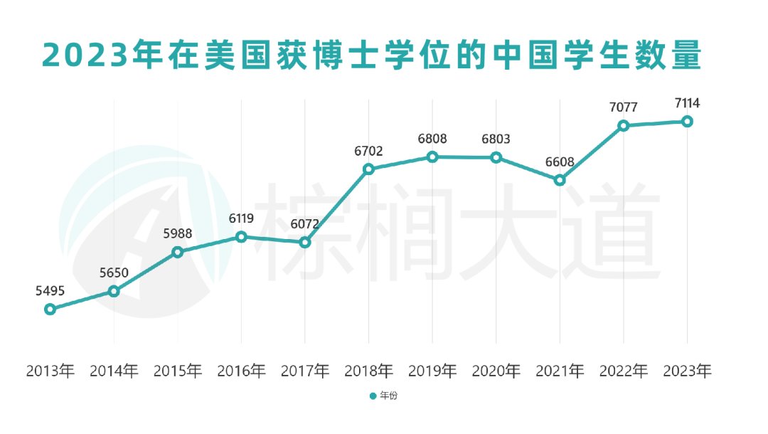 起猛了，中国获美国博士学位人数创新高！为什么大家都去美国读博？