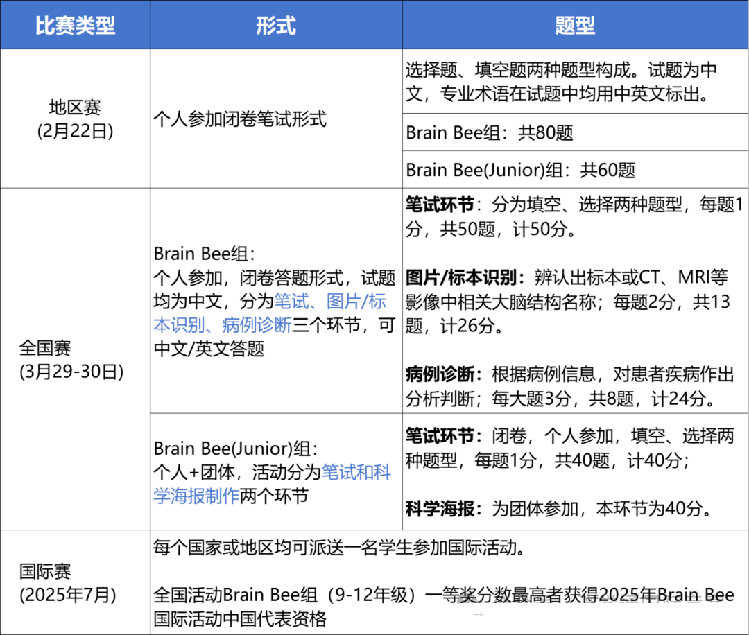 2025年Brainbee竞赛个人报名开始！Brainbee竞赛高效备考注意事项梳理！