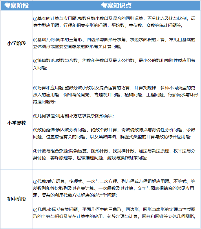 AMC8竞赛难度怎么样？主要考察哪些内容？AMC8的培训课程哪里有？