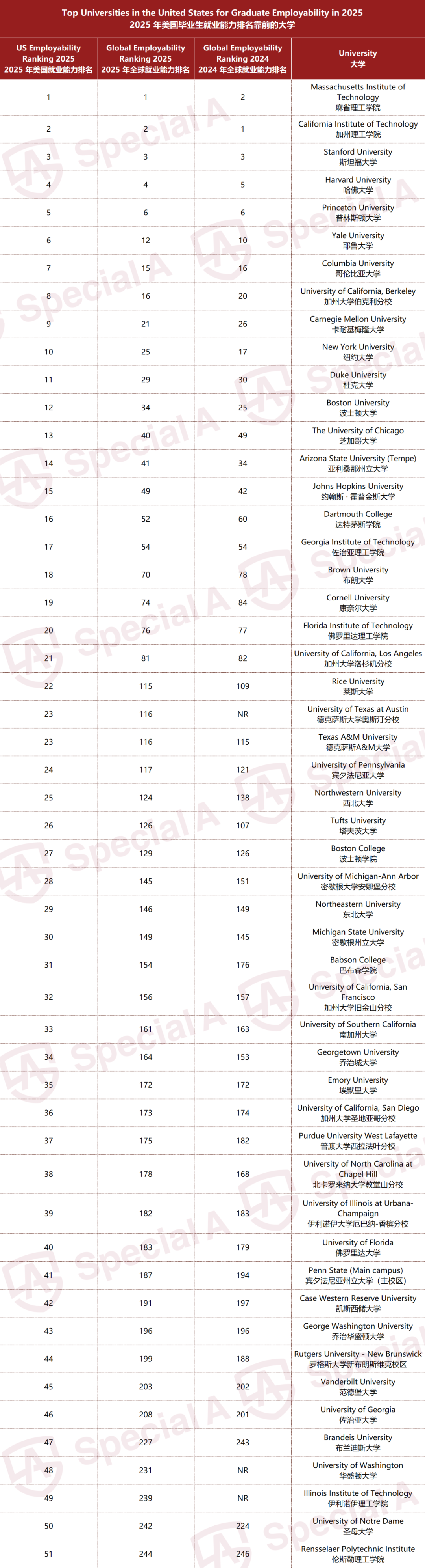 “美本双学位，归来仍是麦当劳伙伴？”全球大学「就业力」排行发布， 这些学校受市场偏爱！