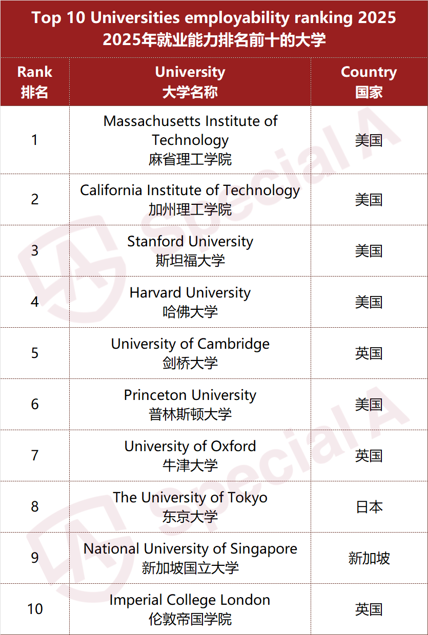 “美本双学位，归来仍是麦当劳伙伴？”全球大学「就业力」排行发布， 这些学校受市场偏爱！