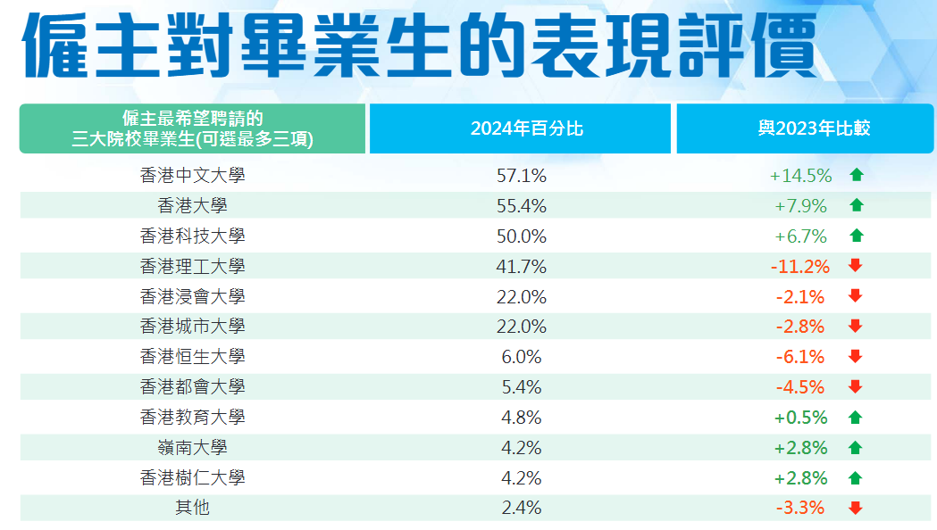 香港五大高校就业排名——港科超强就业力，逆袭第一！