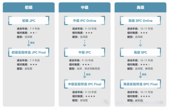 想报BPHO，必须要先考IPC/SPC？