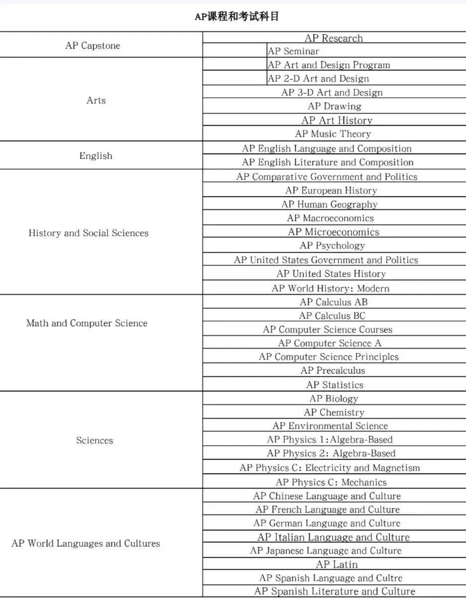 AP课程怎么选课？AP各科目5分率盘点！