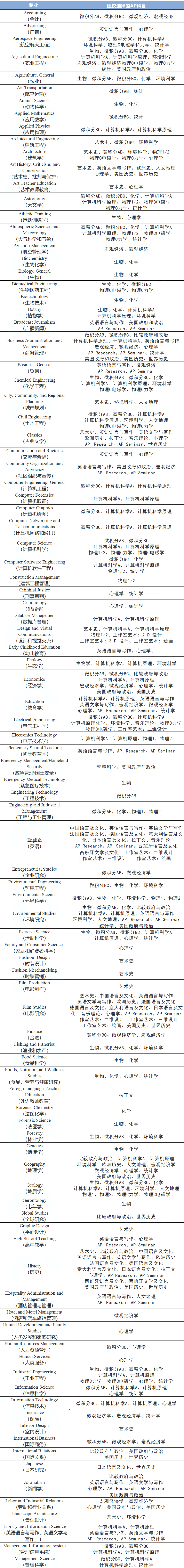 AP课程怎么选课？AP各科目5分率盘点！