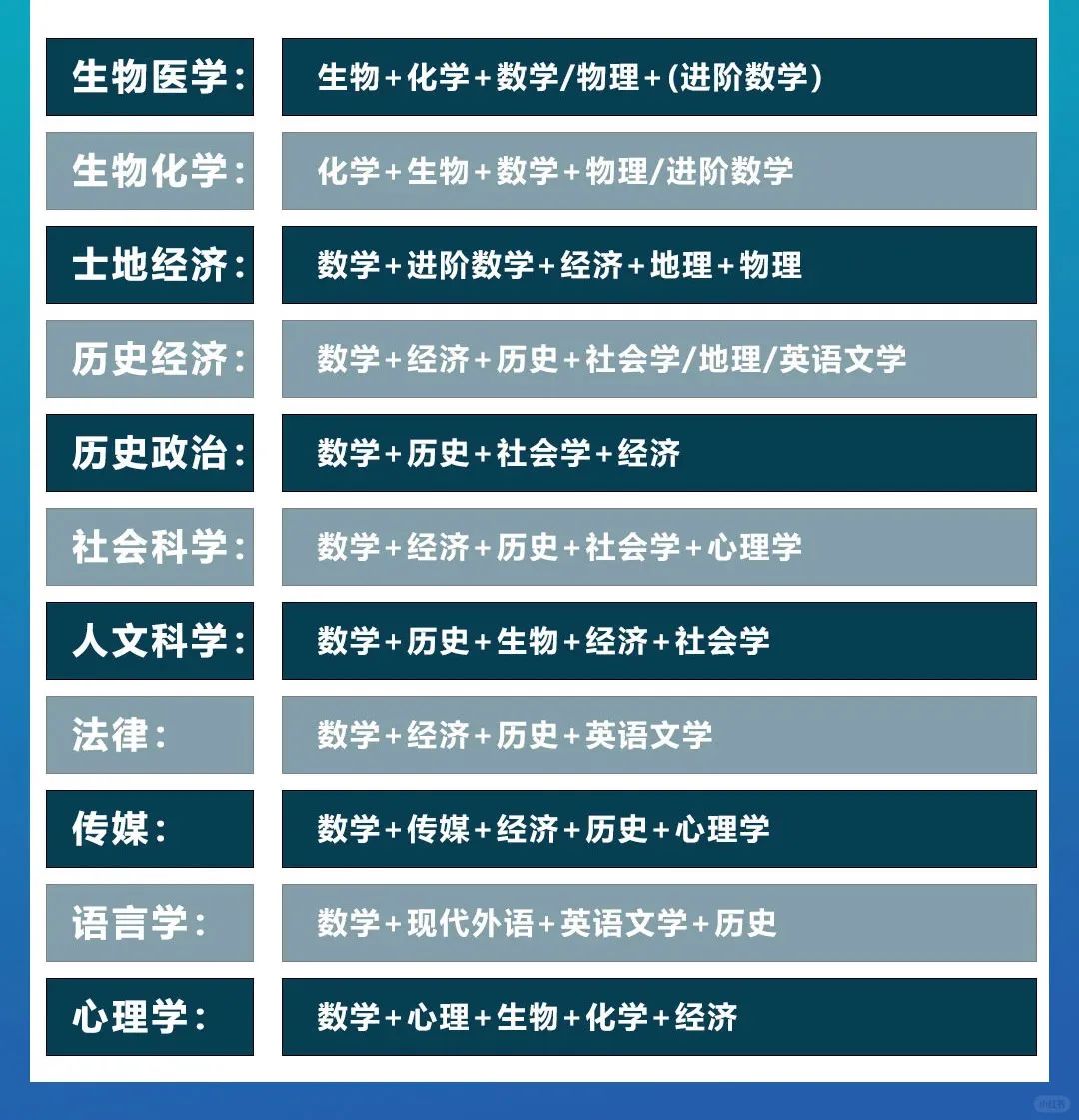 这些科目竟是ALevel最难课程？2025年最受英国大学欢迎的ALevel选课组合有哪些？