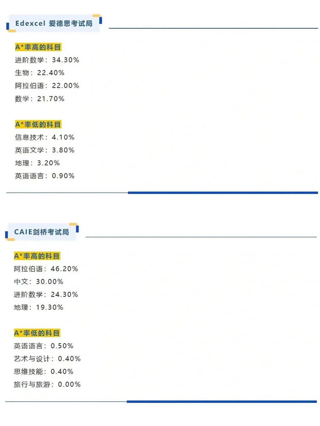 这些科目竟是ALevel最难课程？2025年最受英国大学欢迎的ALevel选课组合有哪些？