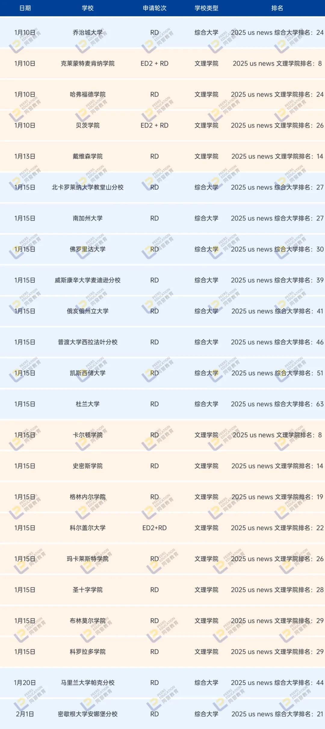 25Fall申请继续冲刺！2月1日前这些TOP70综合大学和TOP30文理学院仍可申请