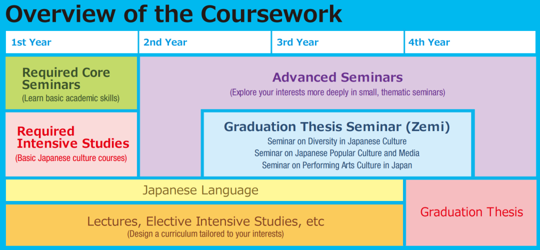 无需日语！用A-Level直接申请日本早稻田大学英文项目，到底有多香？