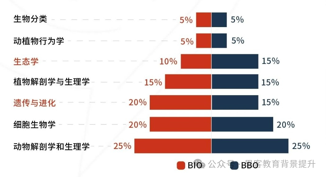 生物竞赛双顶流！BBO和USABO竞赛含金量/难度/知识点/获奖率等全方位对比