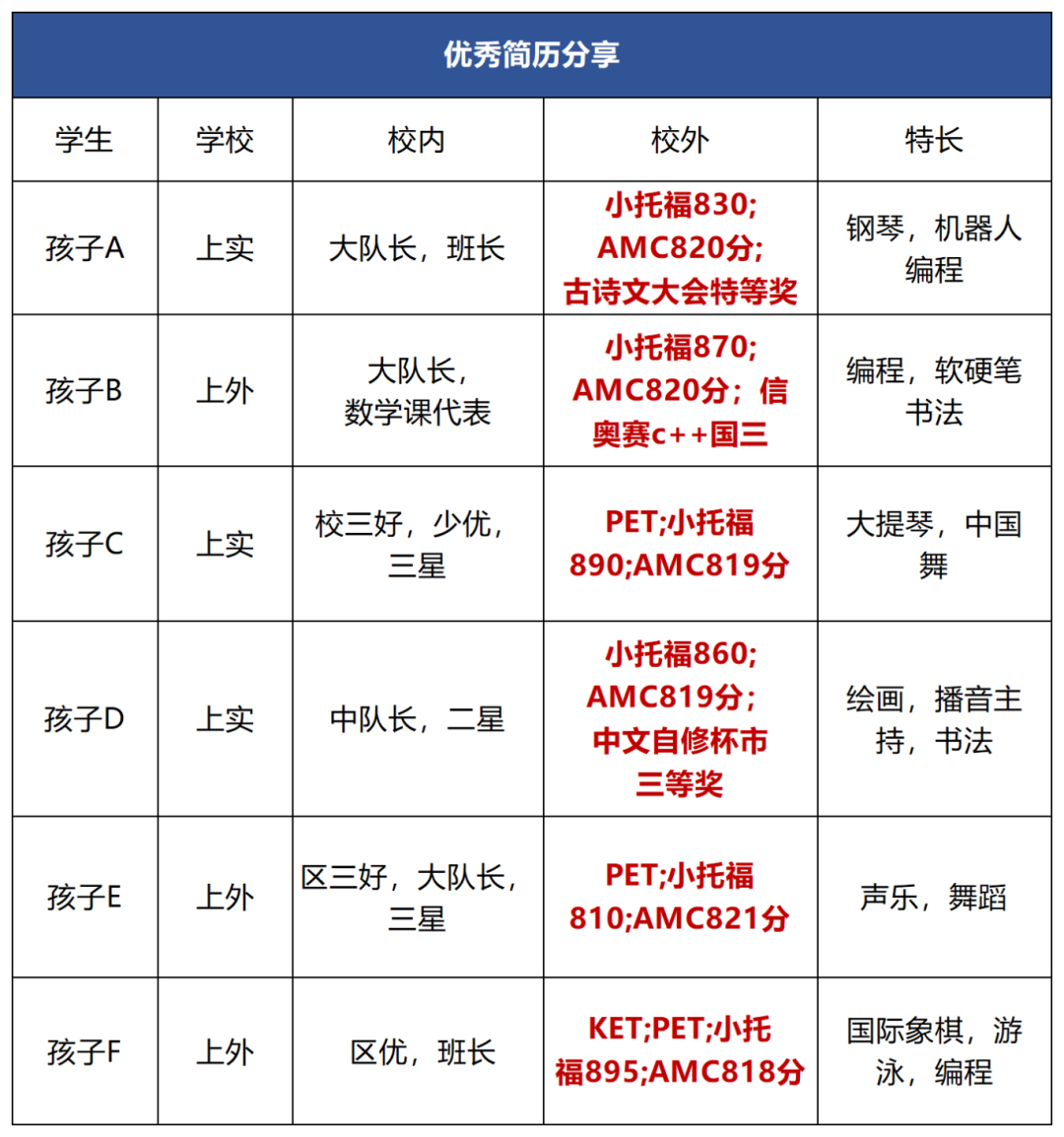 备考上海三公学校！信息差真的很可怕！