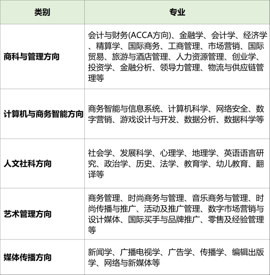 山东财经大学1/1.5+2/3英澳加新马定向留学春季班招生简章