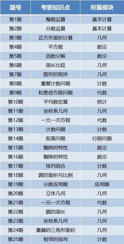 AMC8数学竞赛难度深度剖析！AMC8适合哪个年级的学生学习呢？附AMC8课程介绍