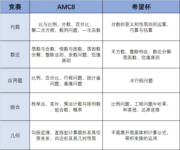 AMC8数学竞赛难度深度剖析！AMC8适合哪个年级的学生学习呢？附AMC8课程介绍